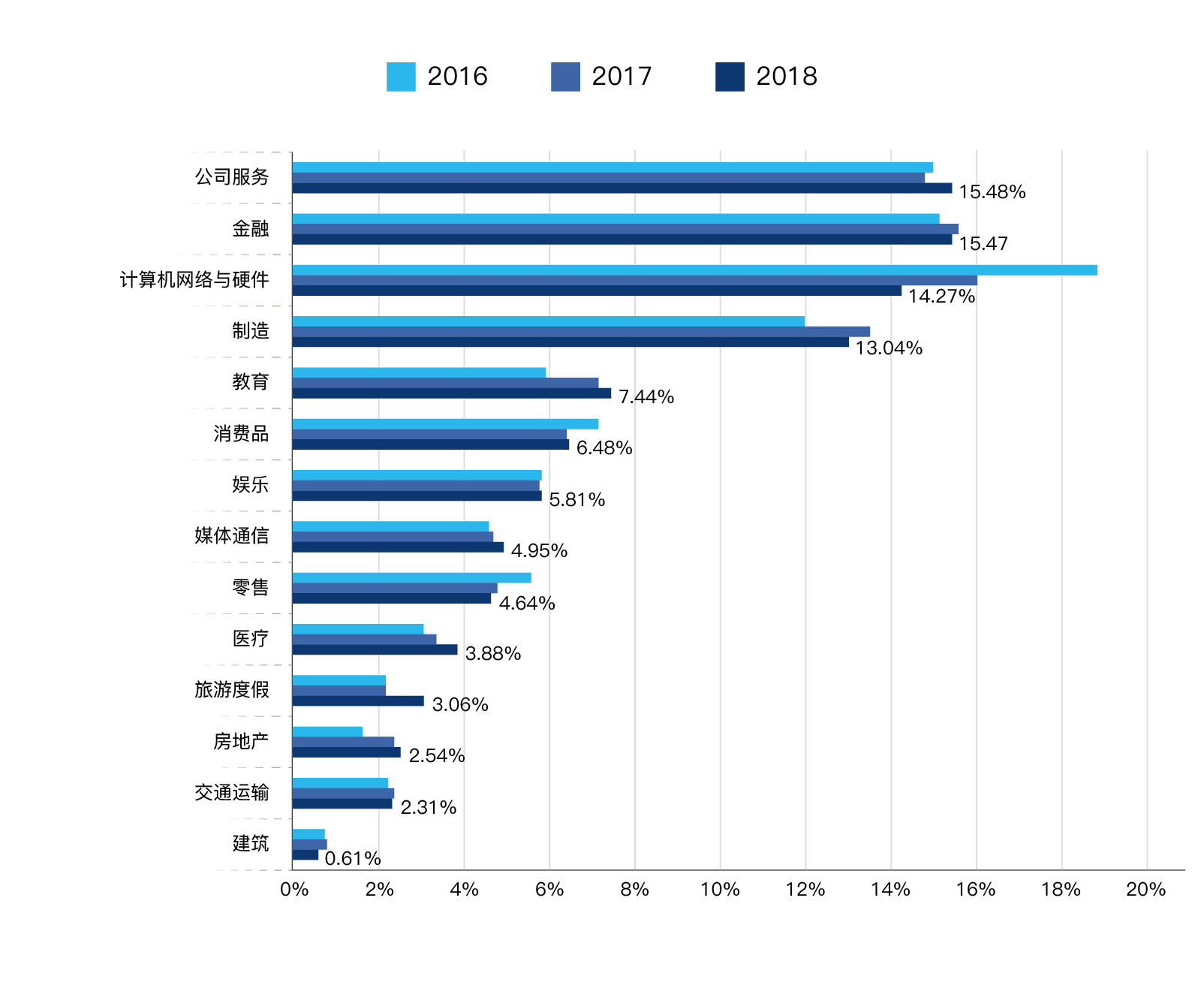 图5.1 2016-2018年软件与IT服务行业数字人才流出分布-01.jpg