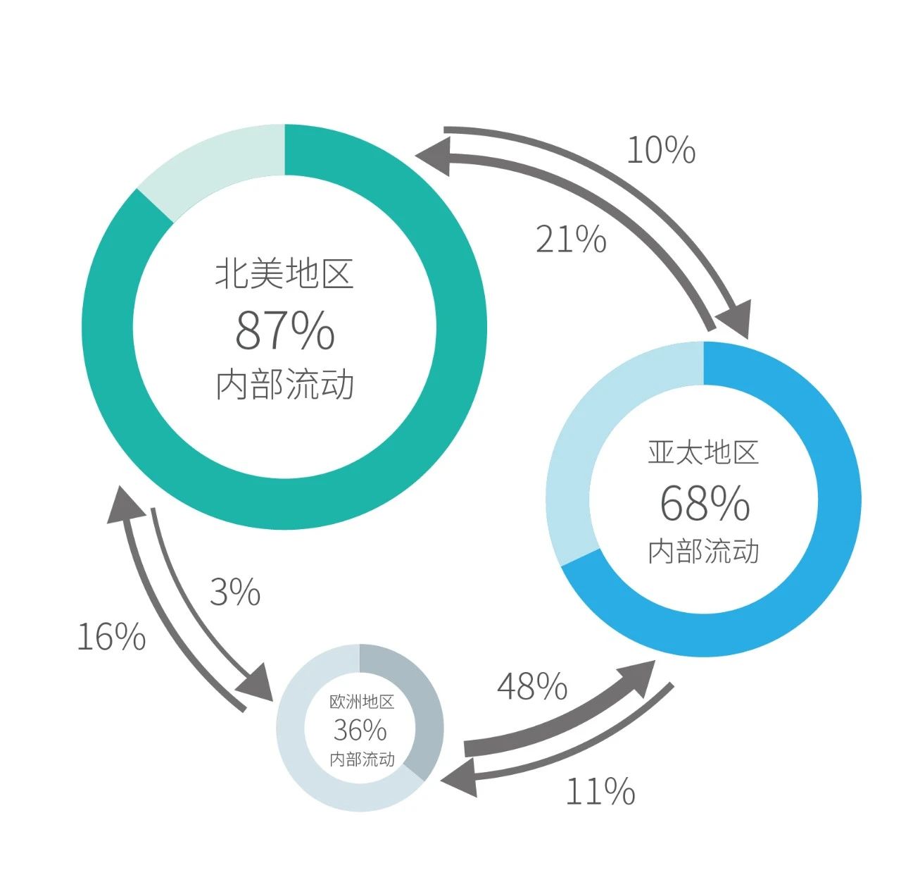 北美、欧洲和亚太地区数字人才流动.jpg