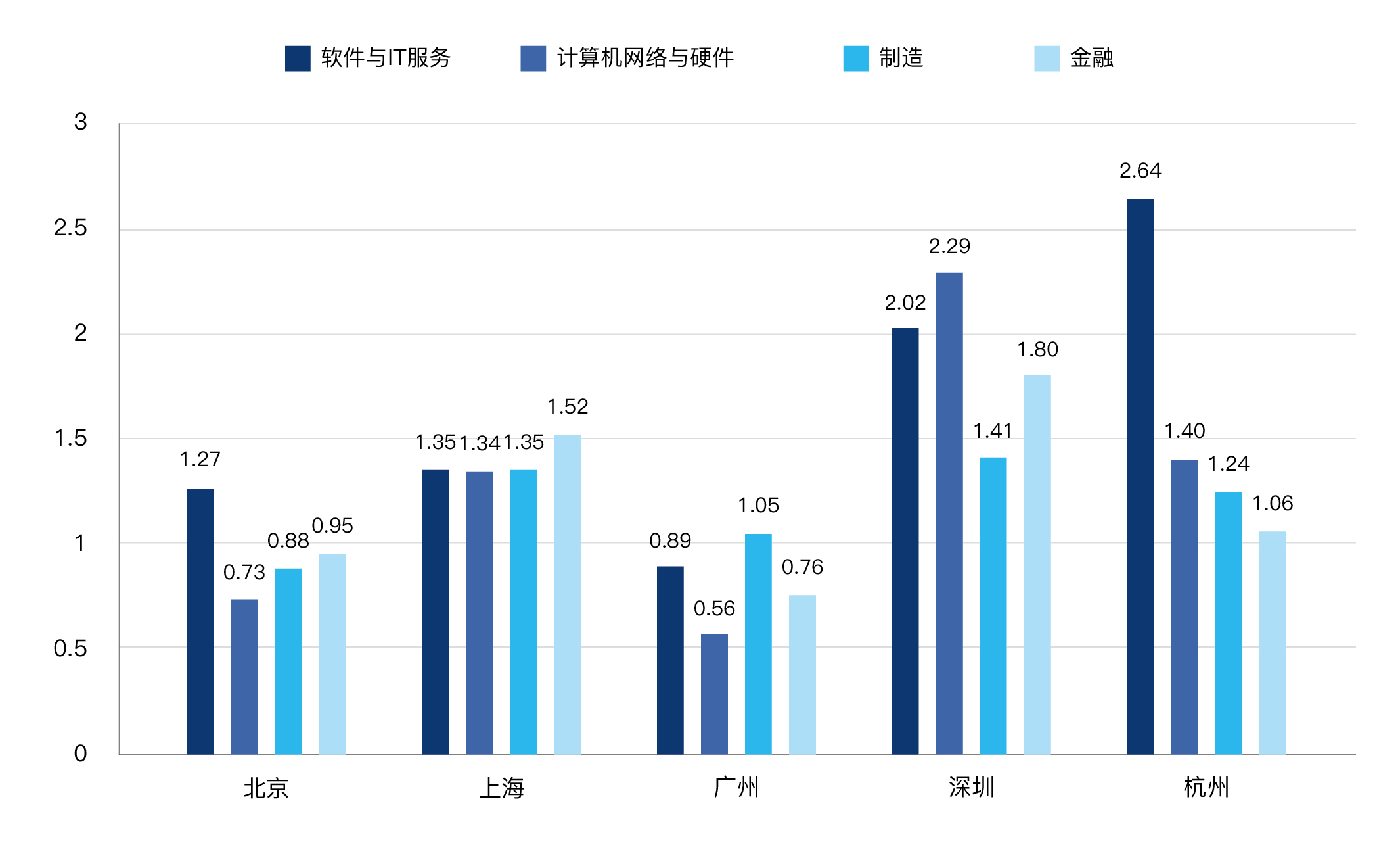 图6.5 北上广深杭重点行业数字人才流入流出比-01.jpg