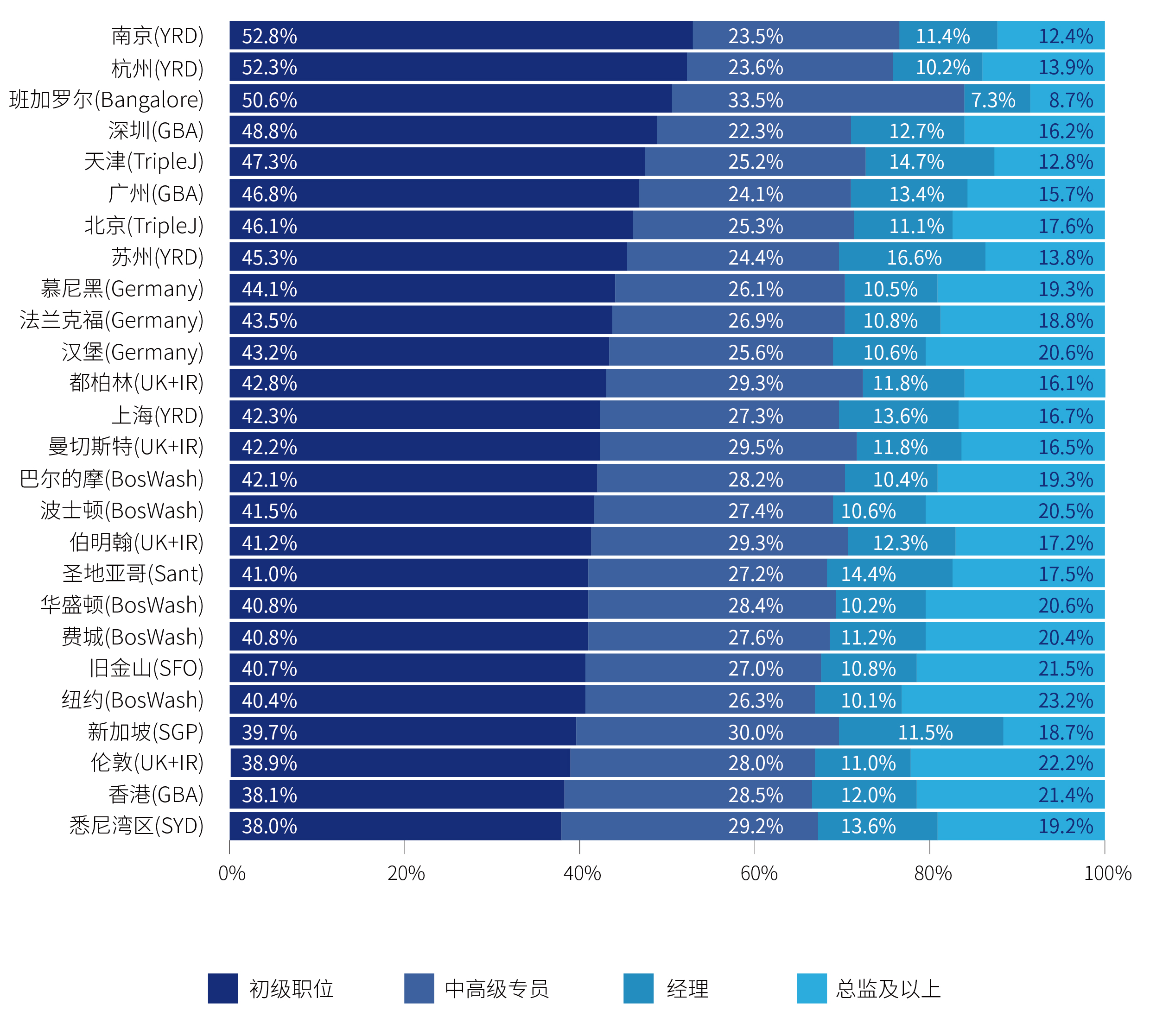 图4.2  核心城市数字人才的职位等级分布_画板 1.jpg