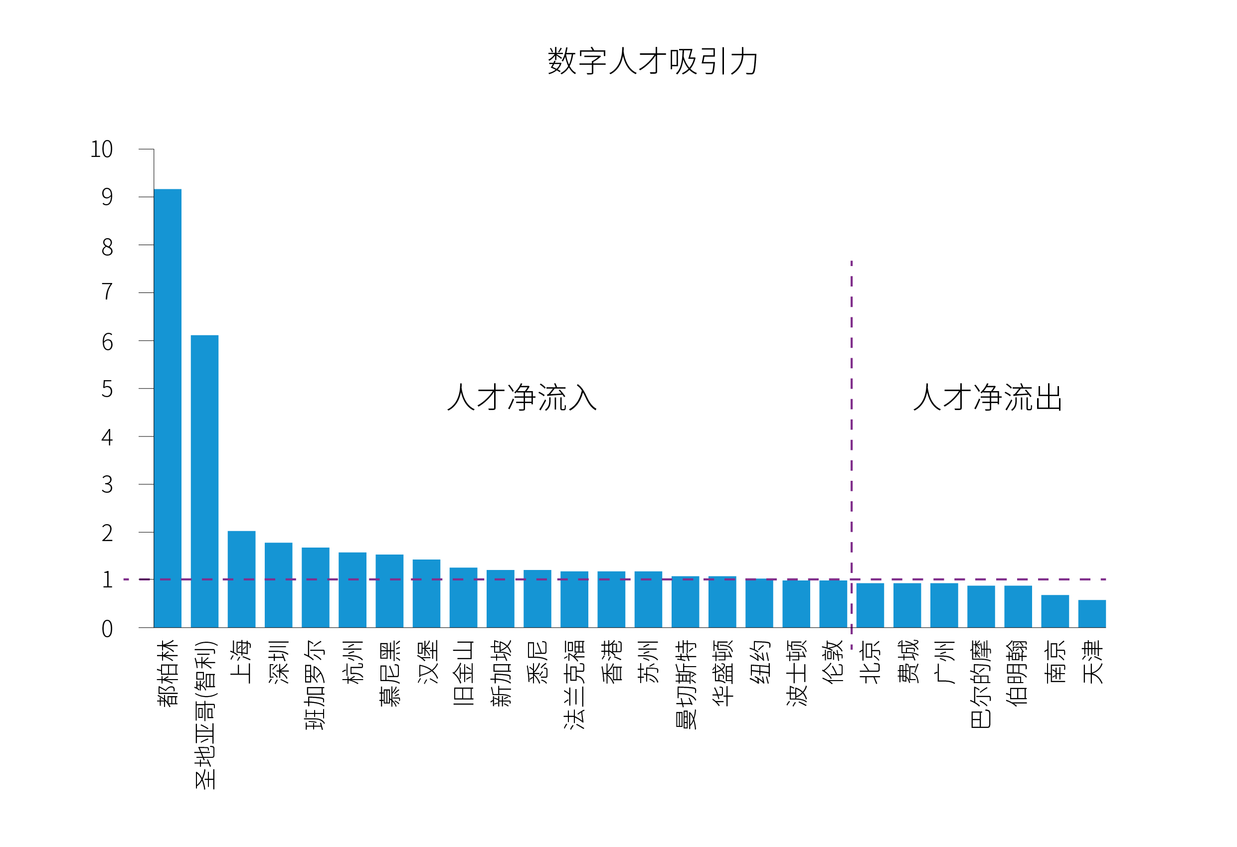 图6.1各城市群核心城市的数字人才吸引力_画板 1.jpg