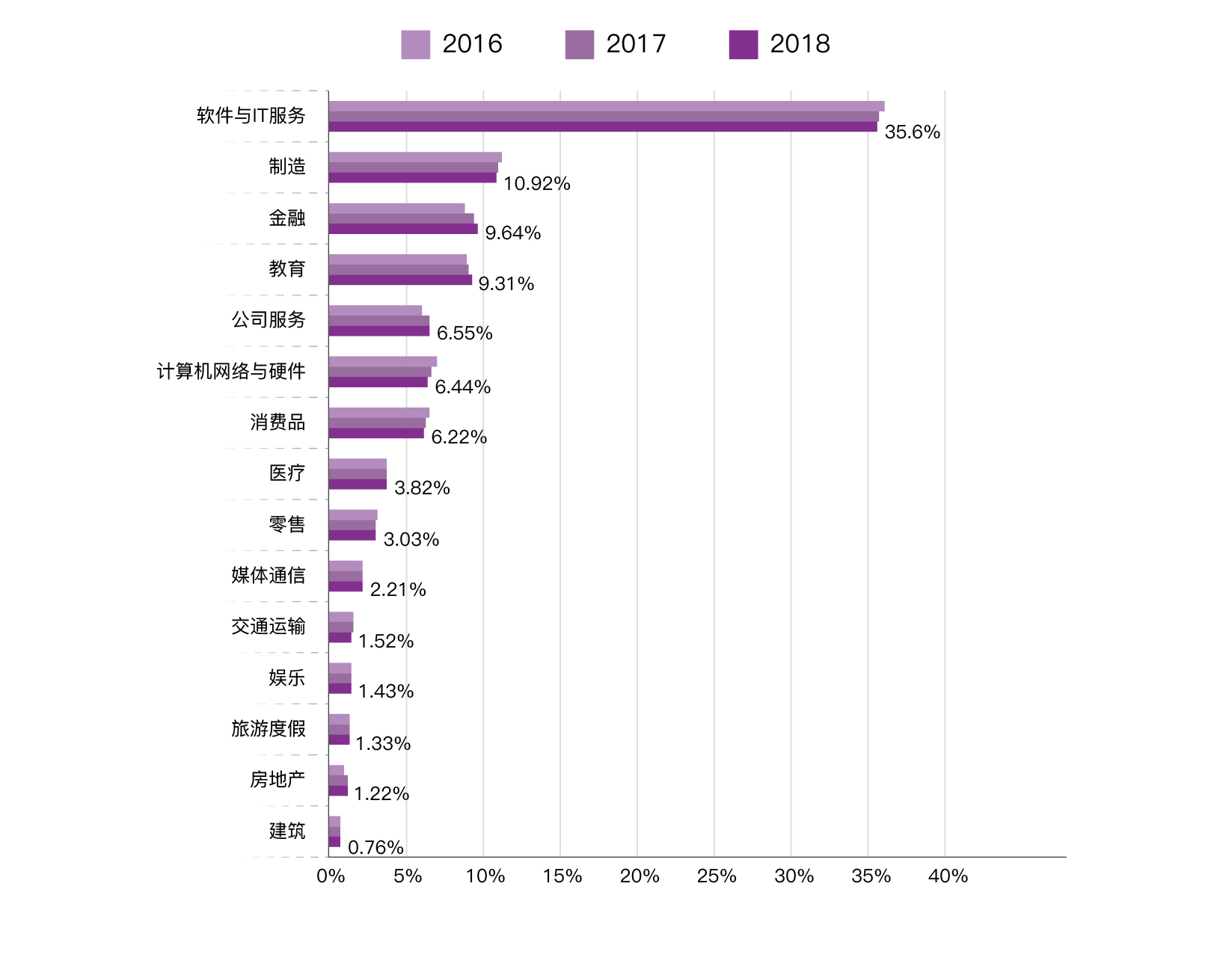 图3.6 2016-2018年代表性行业ABCD人才占比分布情况-01.jpg