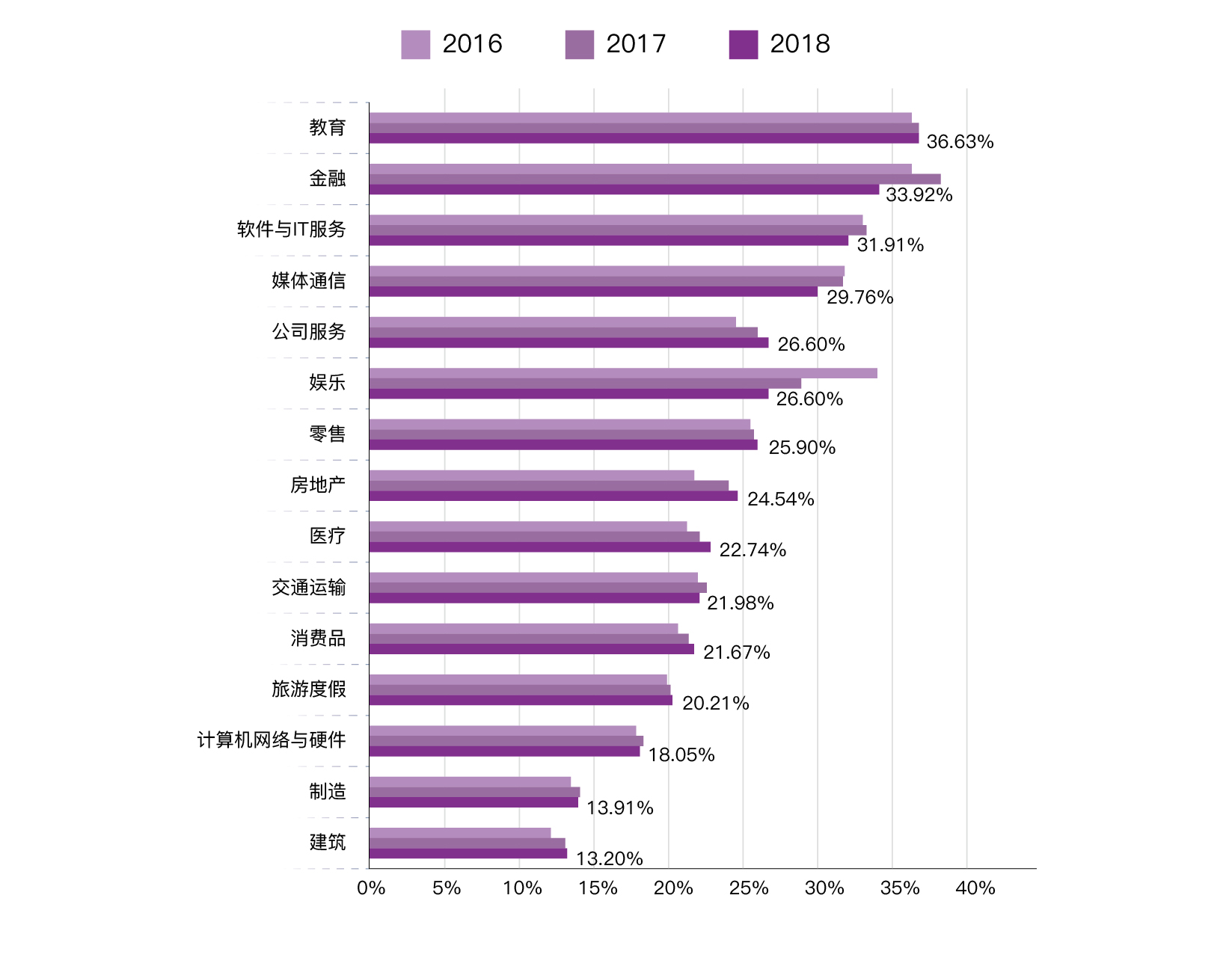 图3.7 2016-2018年代表性行业ABCD人才渗透率-01.jpg