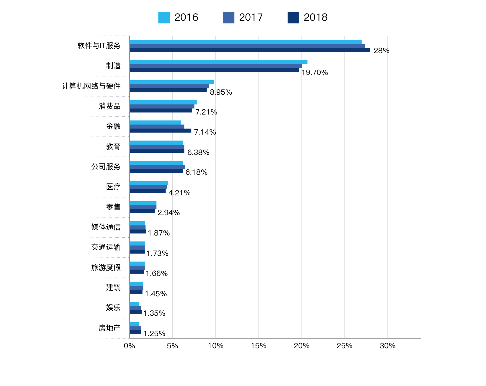 图3.3 2016-2018年数字人才在代表性行业占比分布-01.jpg