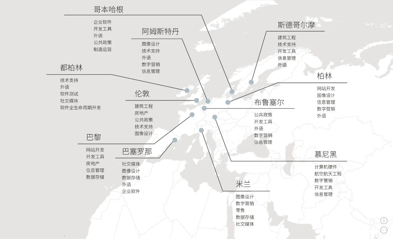 欧洲地区各城市代表性技能TOP 5.jpg