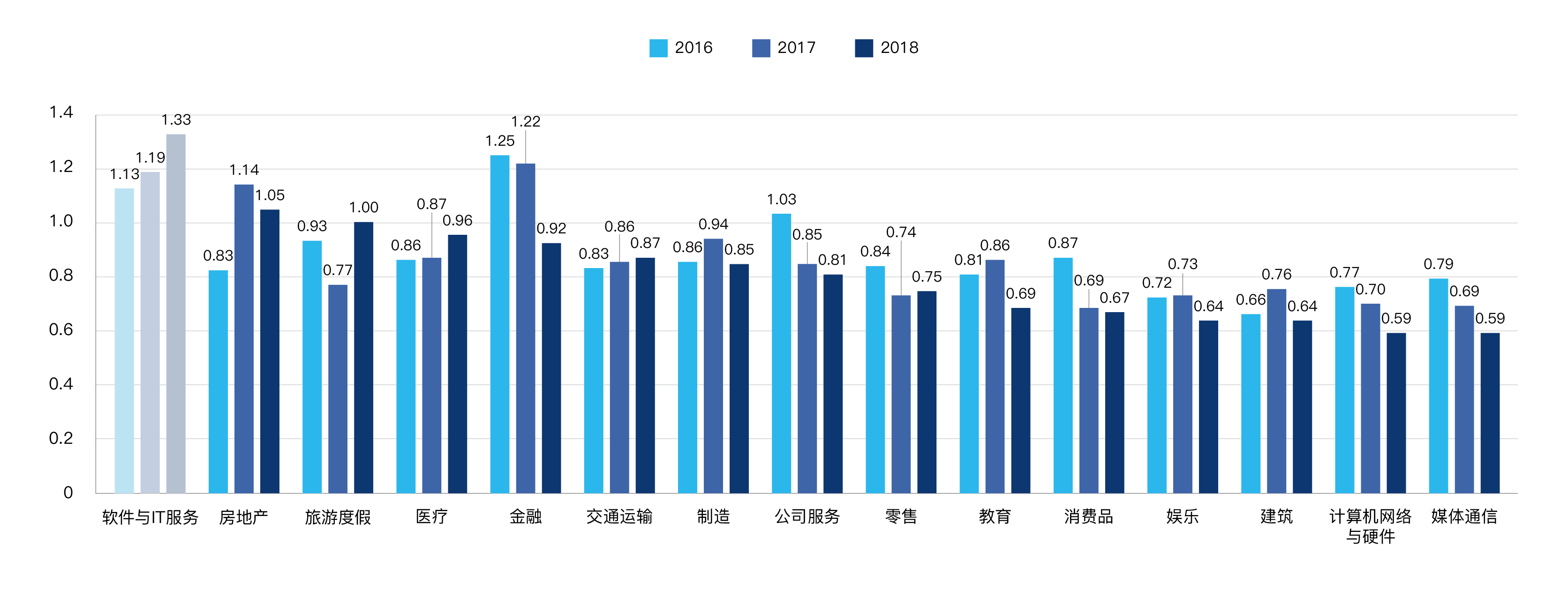 图4.2 2016-2018年代表性行业吸引力指数（以2015年软件与服务行业吸引力为参照标准）-01 New.jpg