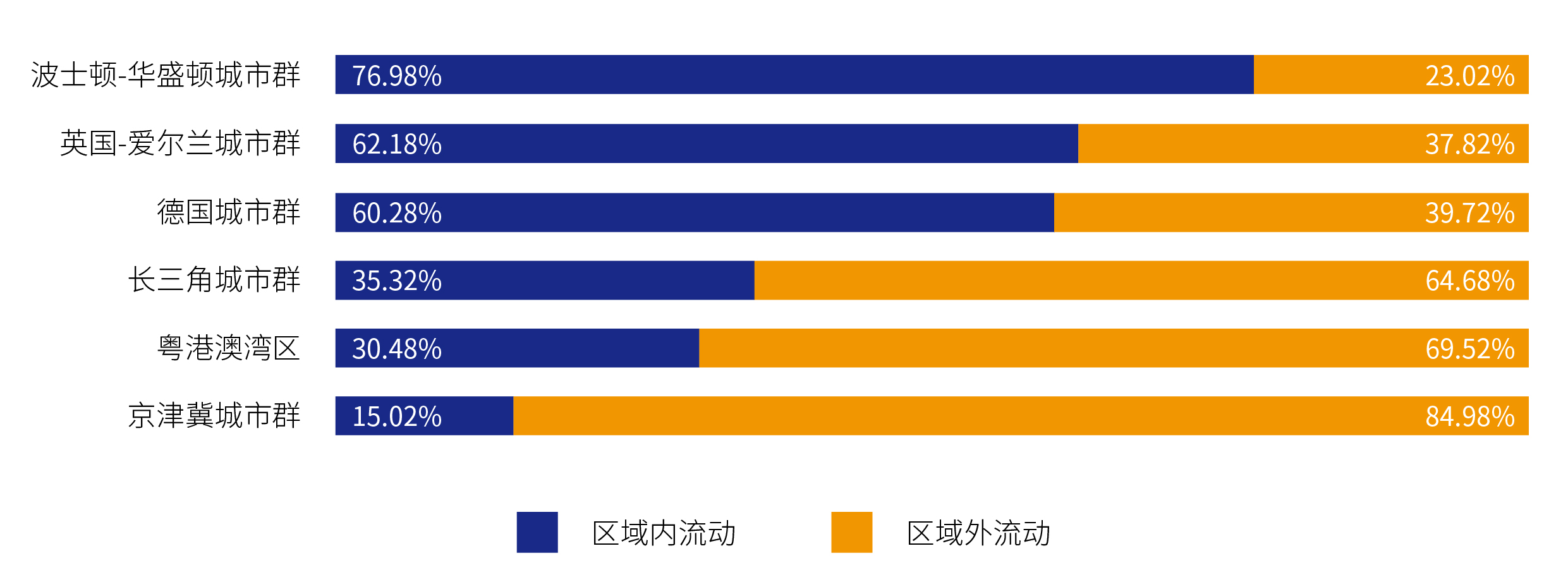 图6.2 各城市群数字人才在区域内流动和区域外流动的占比_画板 1.jpg